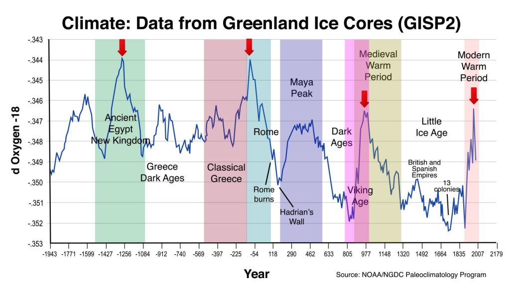 Climate data from ice cores - 3500 years